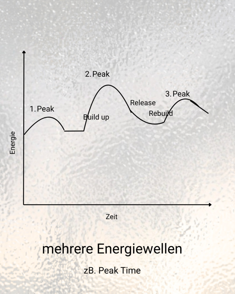 energieverlauf in einem DJ set